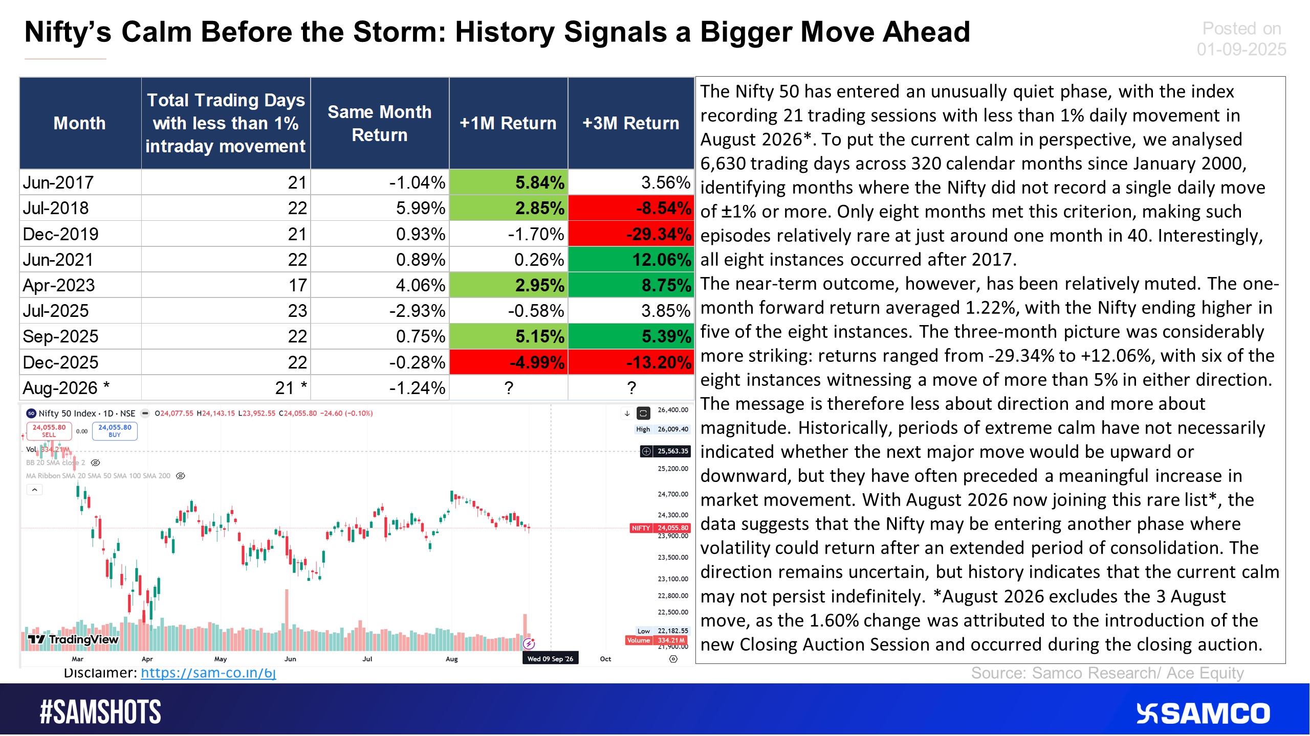 The Nifty is not moving more than 1% in intraday for the whole month of August 2026, the below snip insight is related to it.
