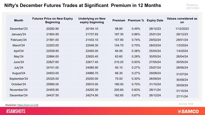 The table shows Nifty 50&rsquo;s month end future premium during the last one year.