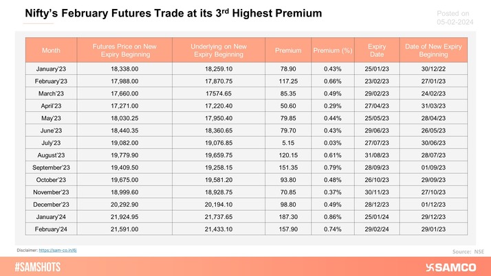 The table below shows the premium of futures over their spot prices for new monthly expiry. Nifty’s February futures are trading at its 3rd highest premium