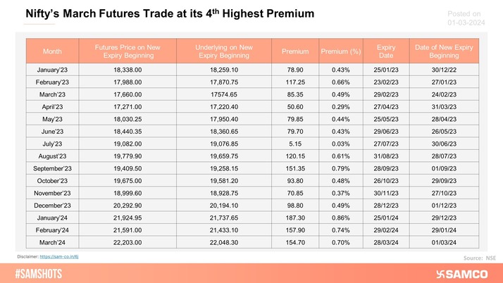 The table below shows the premium of futures over their spot prices for new monthly expiry. Nifty’s February futures are trading at its 4th highest premium.