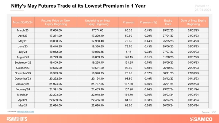 The table below shows the premium of futures over their spot prices for new monthly expiry. Nifty’s May futures are trading at their lowest premium in the last 1 year.