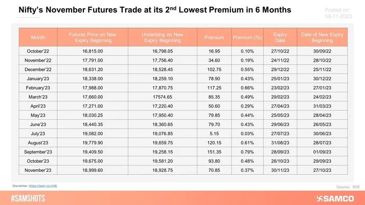 The table below shows the premium of futures over their spot prices for new monthly expiry. Nifty’s November futures are trading at its 2nd lowest premium in 6 months.