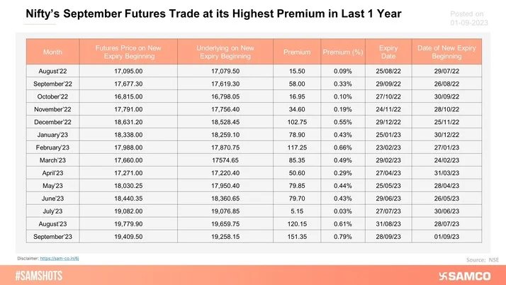 Nifty50’s September futures have been trading at its highest premium in the last 1 year.
