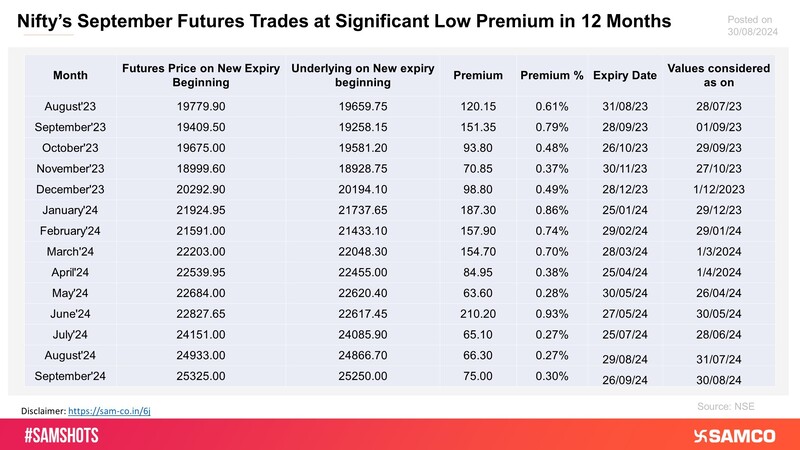 The table shows Nifty’s September futures trading at a significantly low premium in 12 months.