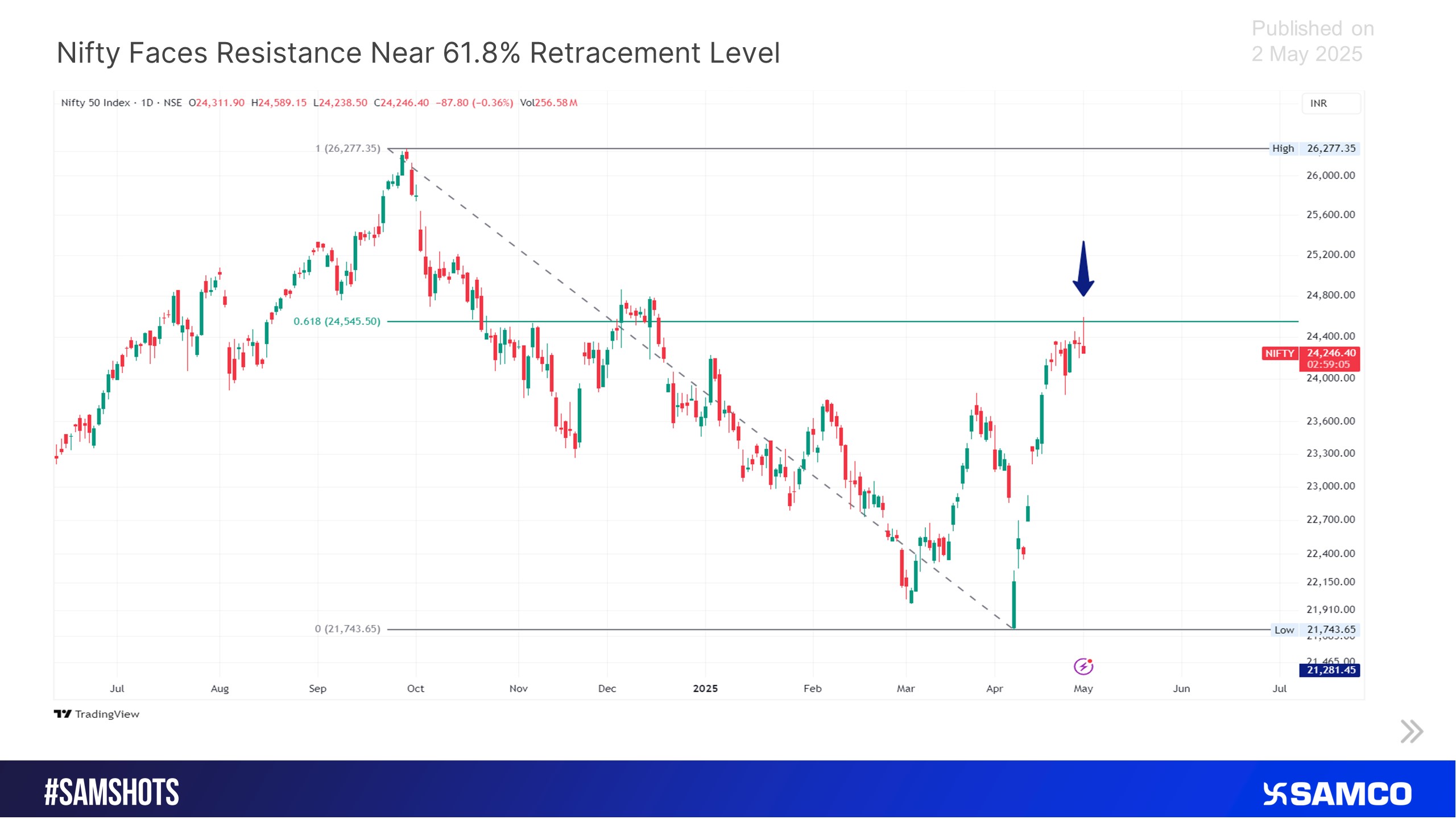 The Nifty Faces Resistance Near 61.8% Retracement Level.
