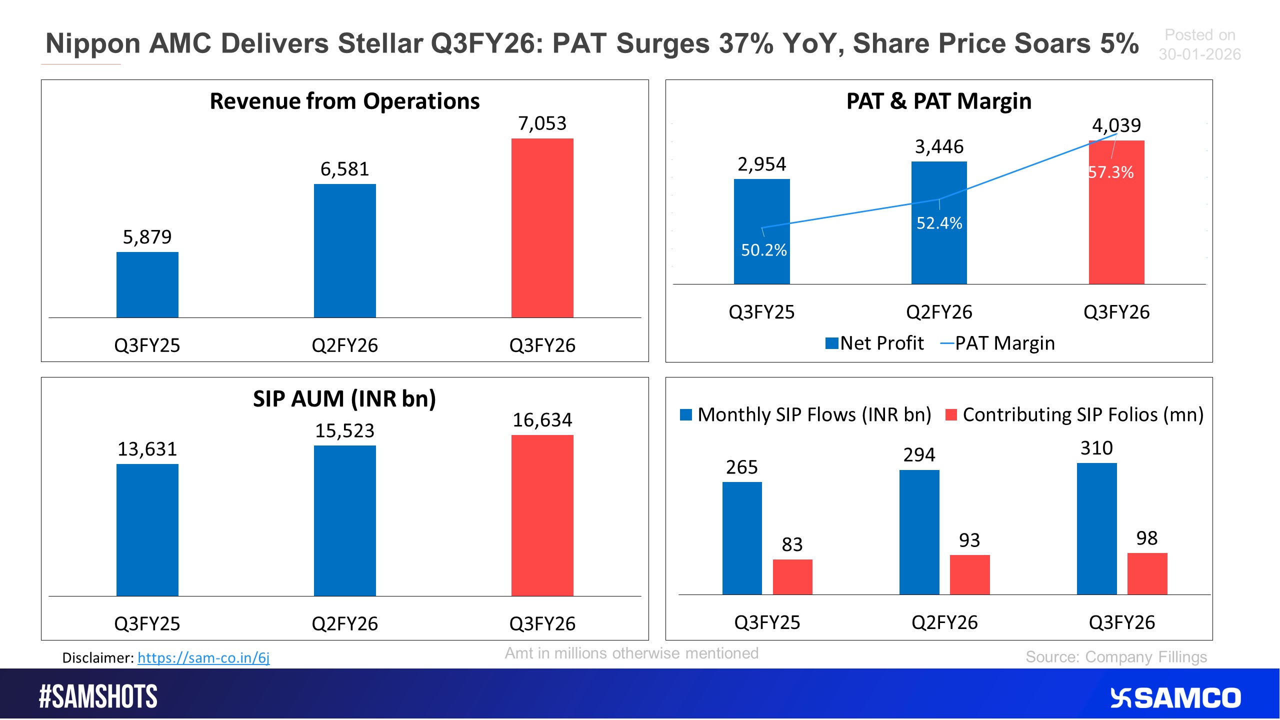 The chart shows the performance of Nippon AMC for the Q3FY26.