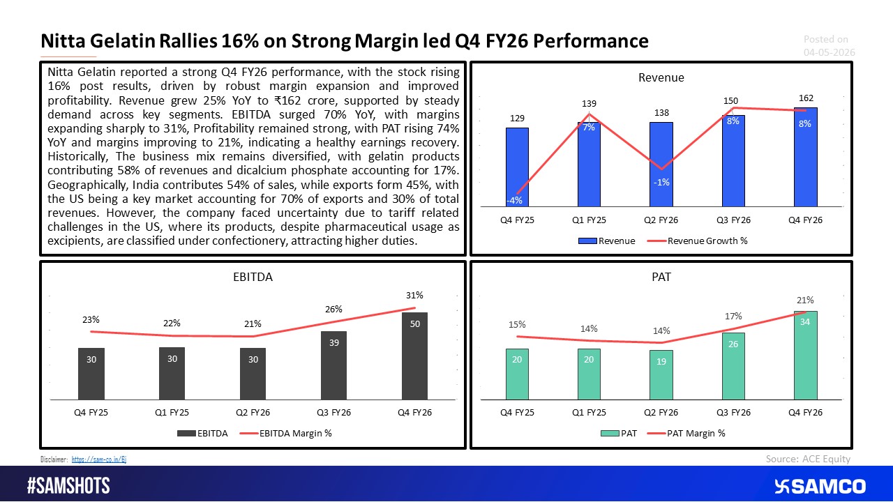 Margin Expansion Powers Nitta Gelatin’s Q4 Beat.