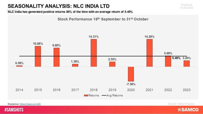 NLC India has shown a consistent pattern of positive returns across several periods, reflecting steady growth and strong market performance. The company\'s resilience has contributed to its ability to maintain investor confidence.