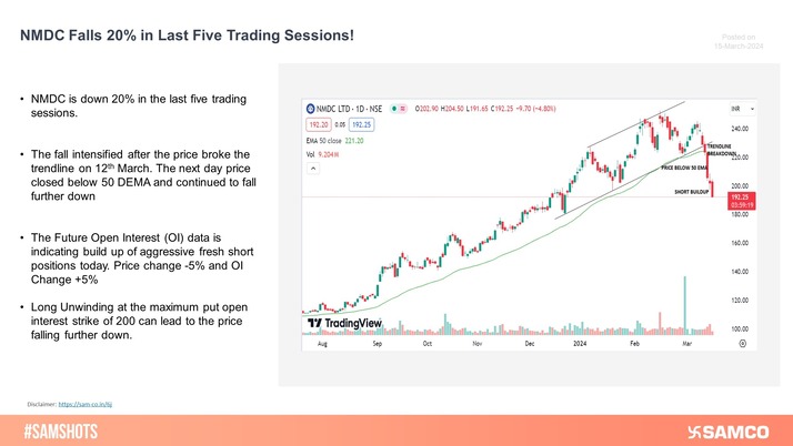 NMDC is down 20% in the last five trading sessions. The fall intensified after the price broke the trendline and 50 DEMA on the daily chart earlier this week.