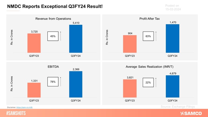 Here’s how NMDC performed during Q3FY24!