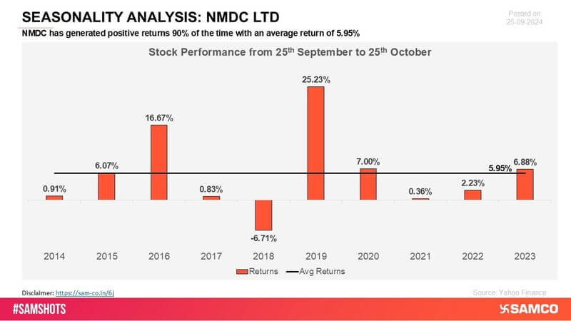 NMDC has experienced positive returns across multiple periods, signaling robust performance and steady growth. Its reliability has been a key factor in its market success.