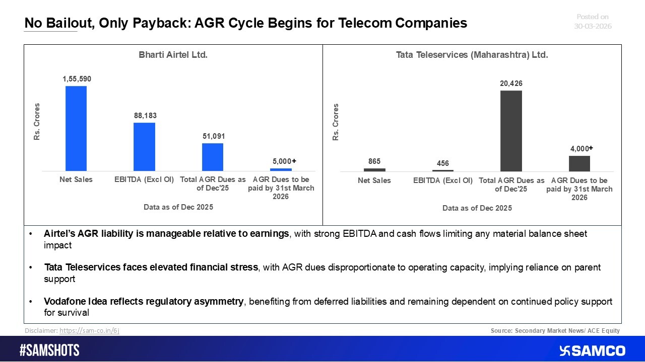 No Relief, Only Repayment: Telecom Companies Enter the AGR Settlement Phase