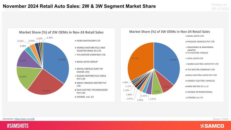 Market shares of top 2-wheeler and 3-wheeler auto OEMs for November 2024 are presented below: