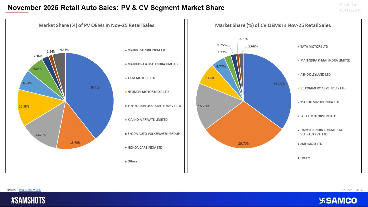 PV&ndash;CV Retail Standings, November 2025