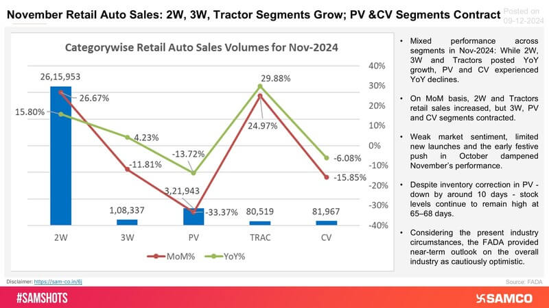 Here’s a snapshot of category-wise retail auto sales in November 2024: