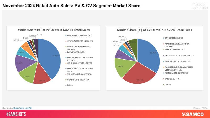 Market shares of top PV and CV auto OEMs for November 2024 are presented below: