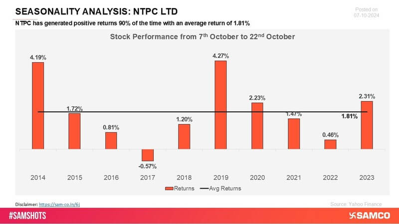 NTPC has consistently delivered positive returns, reflecting its strong presence and reliable performance in the power generation sector. Its ability to sustain growth and maintain a stable operational framework has reinforced its appeal to investors over