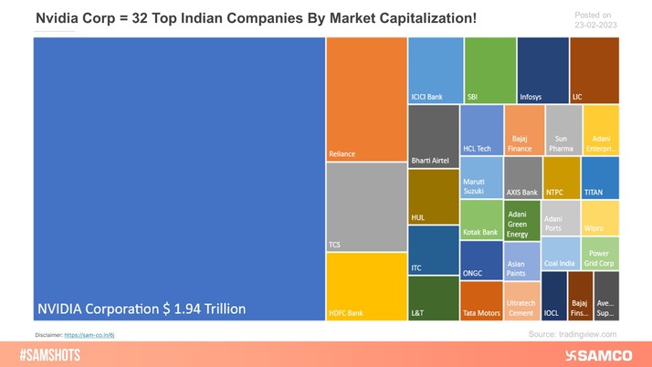 The below infographic presents the comparison of NVIDIA Corp and top Indian Companies by Market Cap.