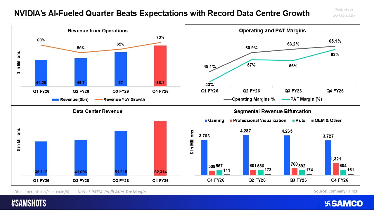 NVIDIA Beats Street Estimates on the Back of Explosive AI Data Center Sales