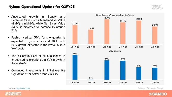 Here’s the operational update of Nykaa for the quarter ending 30th Dec 2023