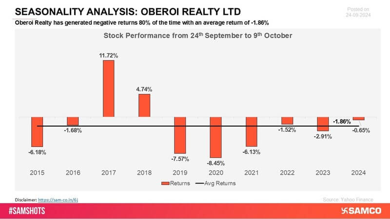 Oberoi Realty has experienced negative returns in several periods, struggling to maintain consistent growth. The stock has faced challenges in sustaining upward momentum, leading to recurring performance declines.