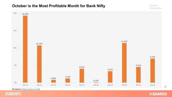 October is the Most Profitable Month for Bank Nifty