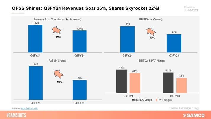 Here are the results of OFSS for Q3FY24. 