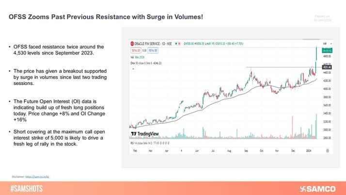 OFSS has zoomed past its previous resistance supported by surge in volumes and long buildup in Future Open Interest (OI) data.