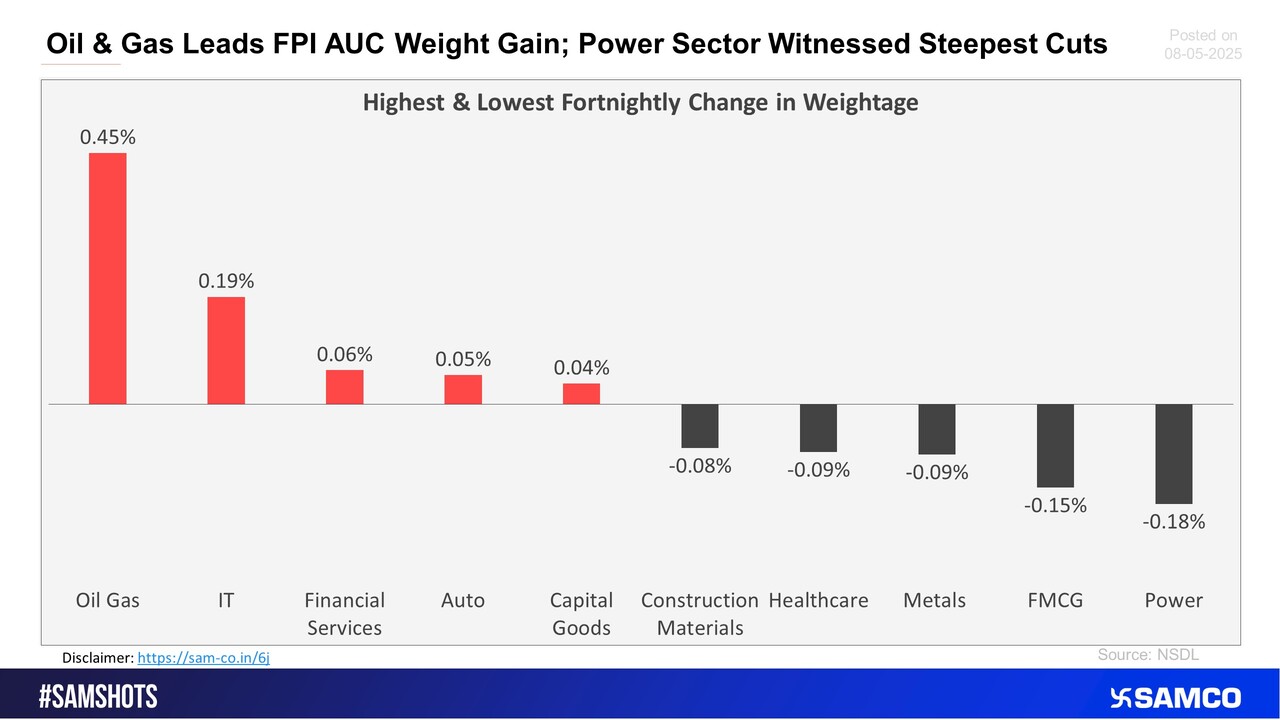 The chart below displays sectors that witnessed the highest and lowest change in the weightage of sectoral FPI holdings to the total FPI holdings compared to the previous fortnight.