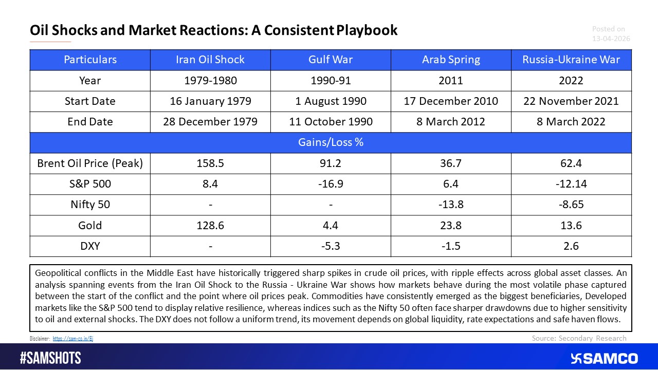 When Oil Spikes, Markets Rotate: Lessons from Past Conflicts.