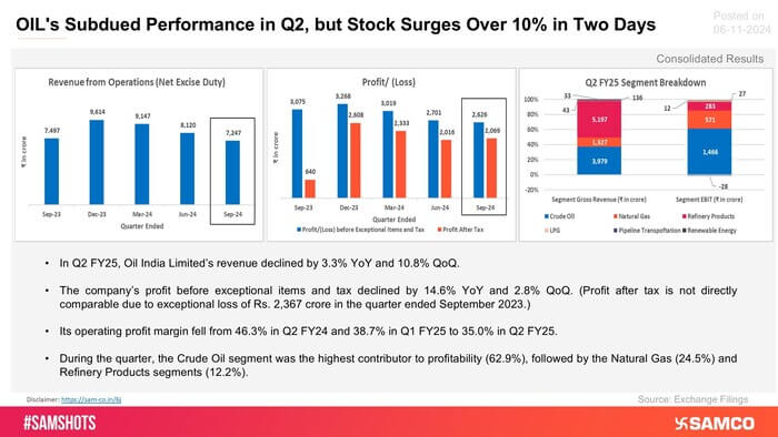 Glimpses of Oil India&rsquo;s results for the September 2024 quarter are presented below: