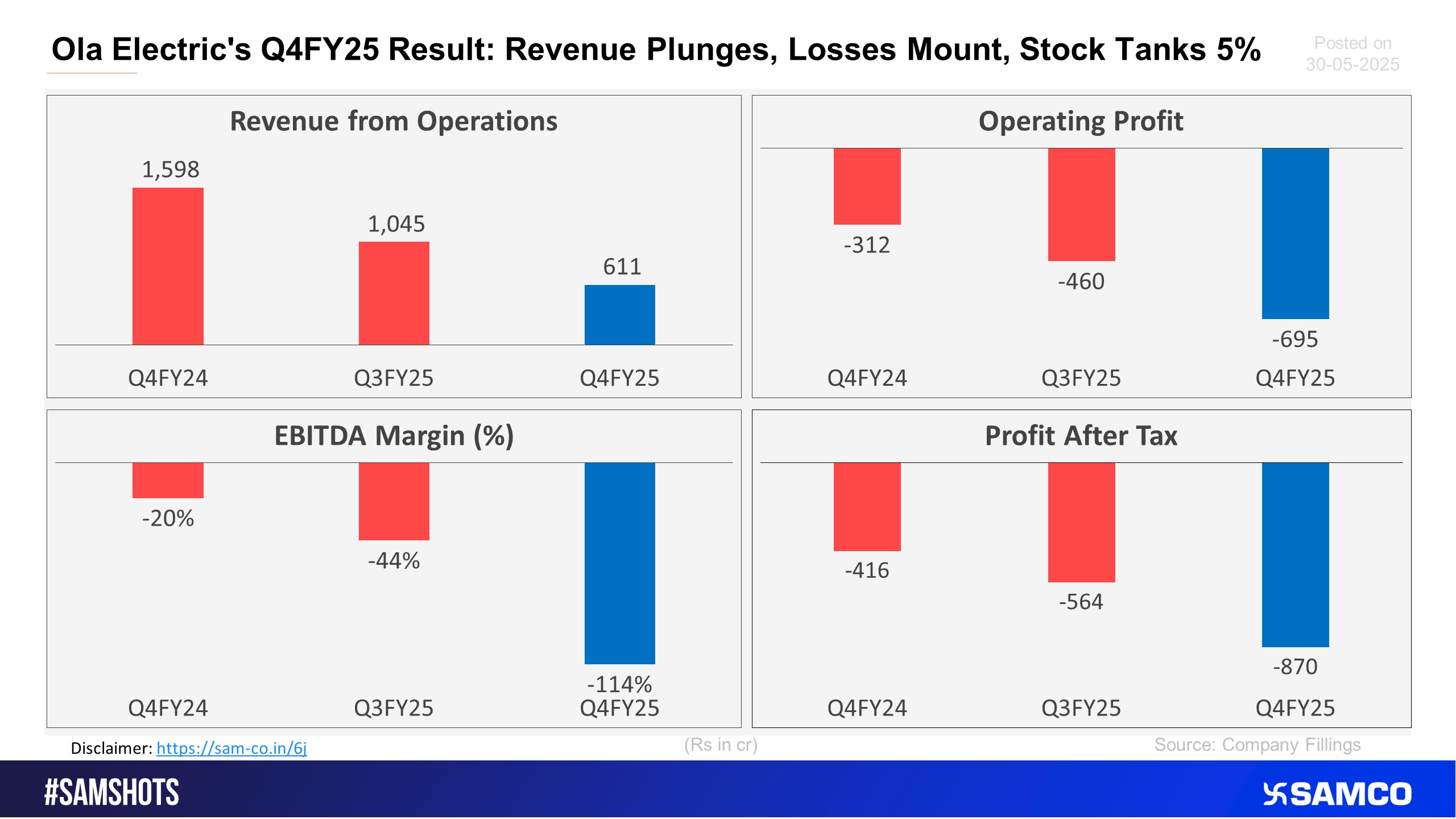 Ola Electric shares tanks 5% after showing de growth in Revenue and PAT in Q4FY25.