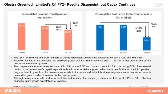 Olectra Greentech observed a QoQ and YoY fall in financial performance during Q4FY24.