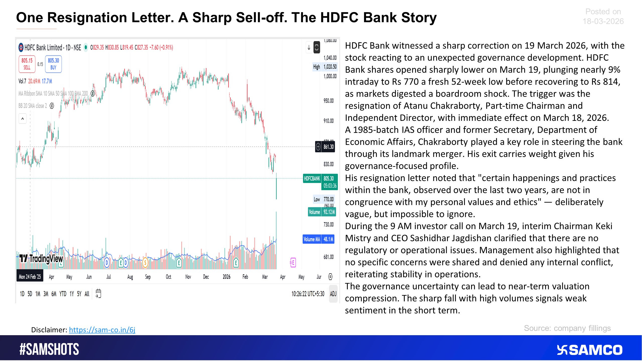 The shares of HDFC bank fell after the resignation by Part-time chairman.