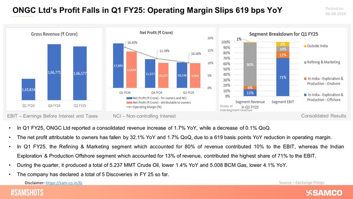Take a look to analyse ONGC Ltd’s Q1 results and segment breakdown: