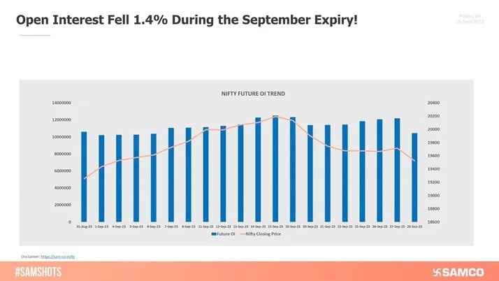 September Expiry started with an OI of 1.06 crore shares while we will begin the October Expiry with an OI of 1.04 crore shares.