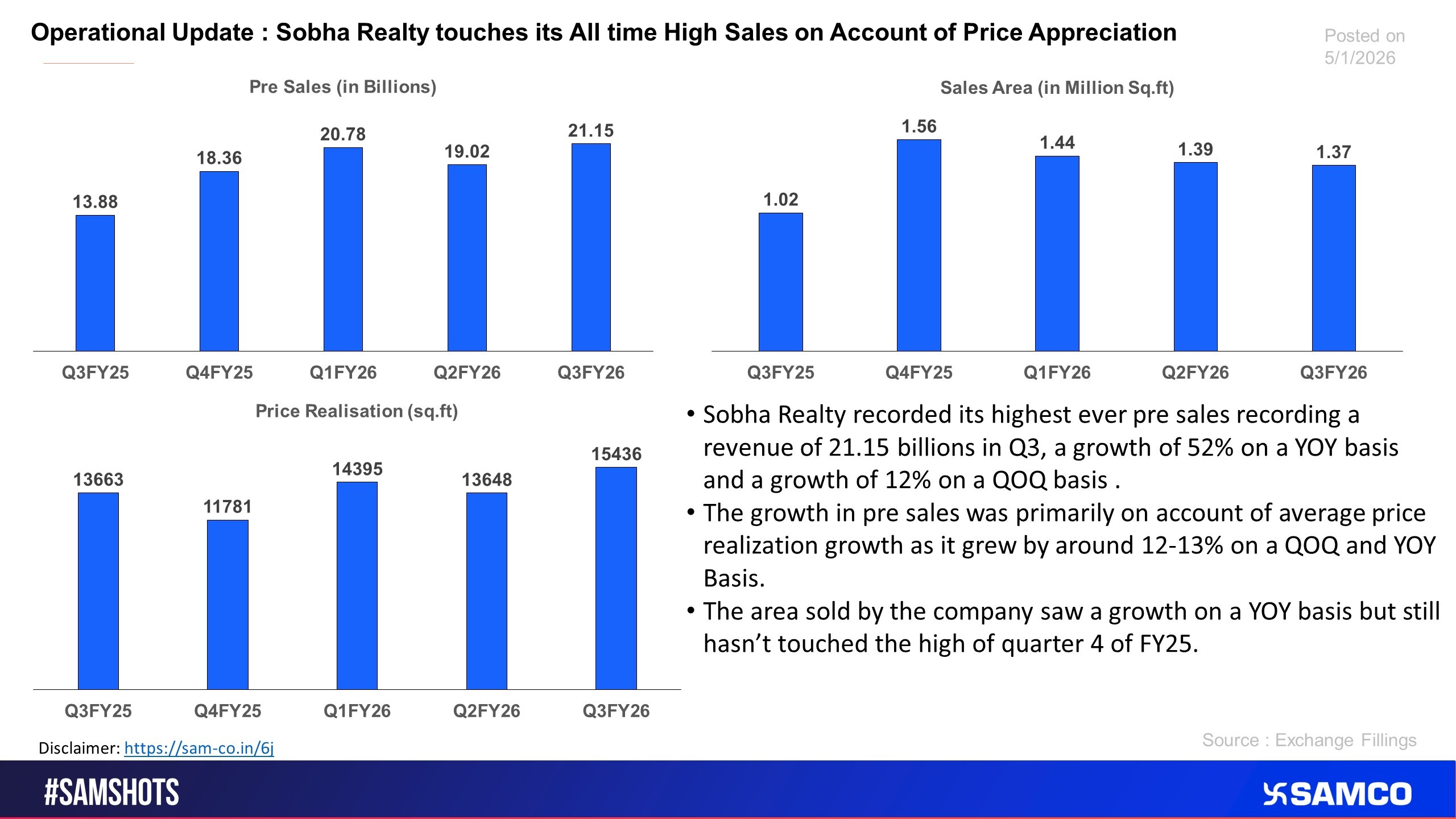 Price Appreciation Supports Highest Pre Sales for Sobha Realty