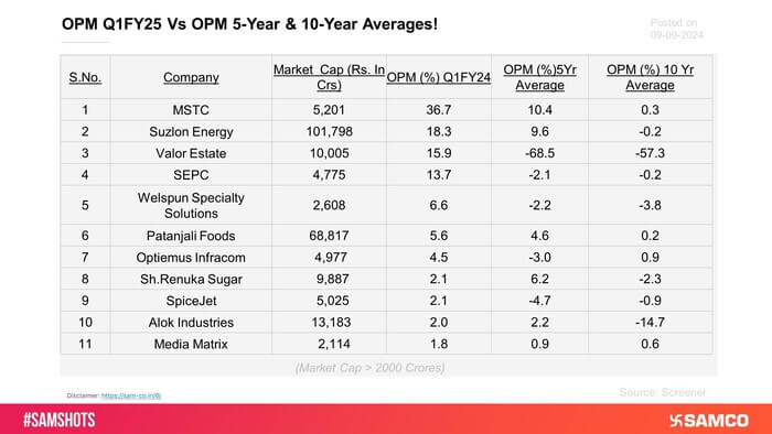 The below chart presents the operating profit margins comparison with its 5 & 10-year average operating profit margins.