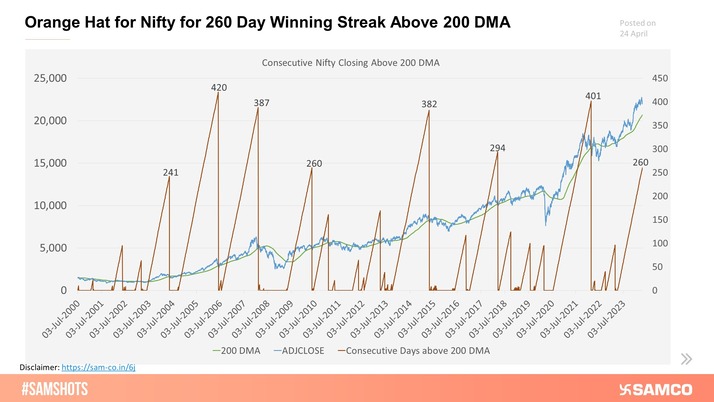The below chart displays Nifty continuing one of the longest winning streaks above 200 DMA.