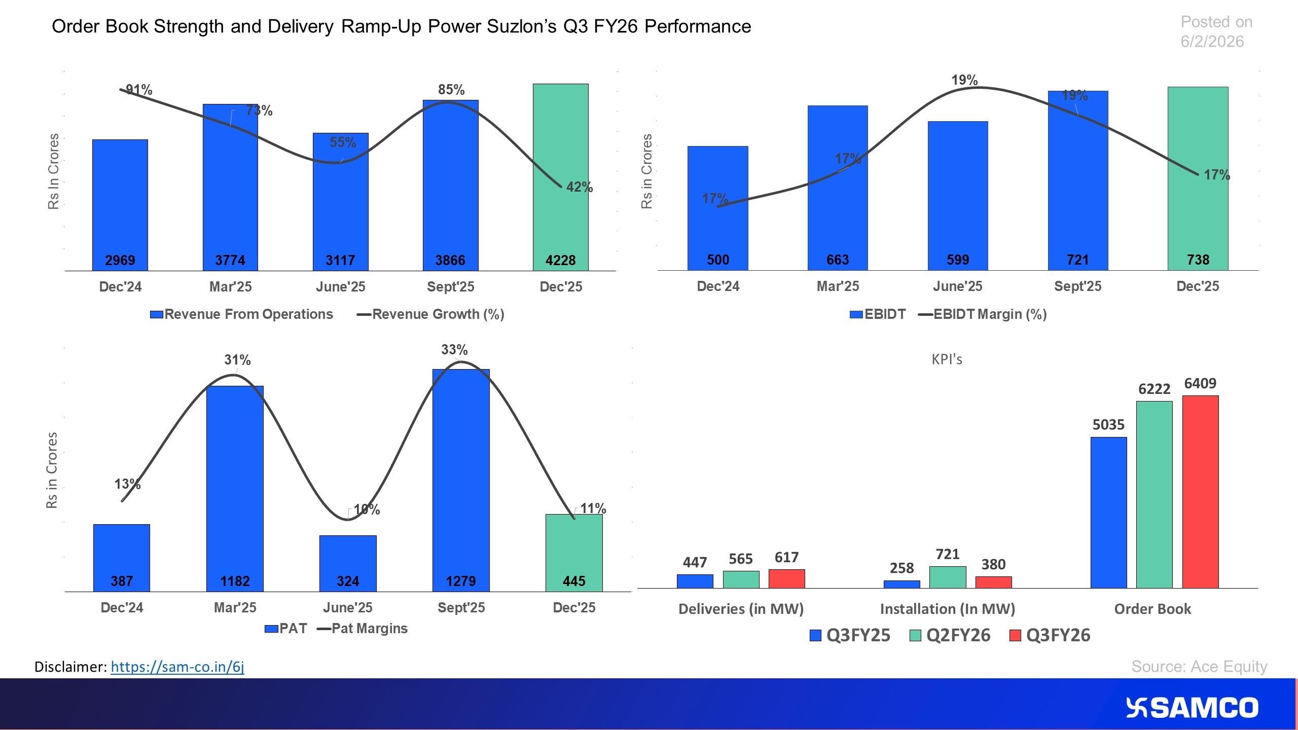 Suzlon Rising Deliveries and Order Book Boost Q3 Performance.