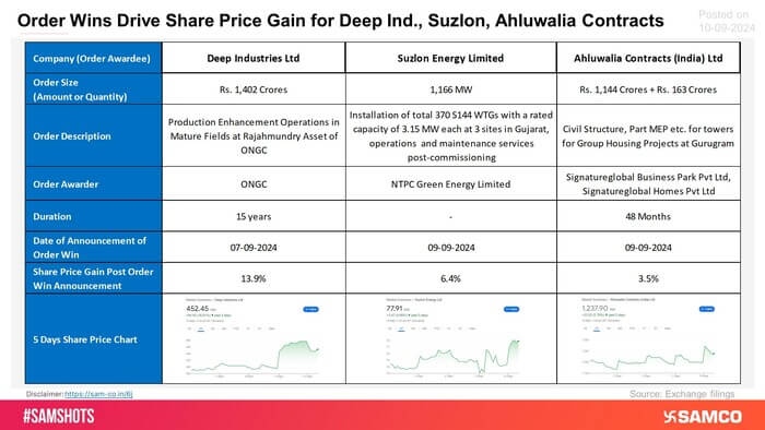 New orders continue to fuel the share price growth, here’s highlights of order wins for three companies: