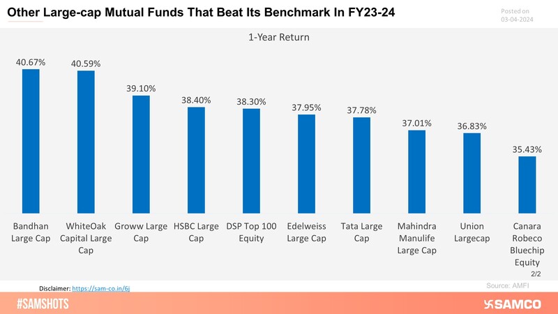 The below chart shows the large-cap mutual funds that beat their benchmark indices (2/2).