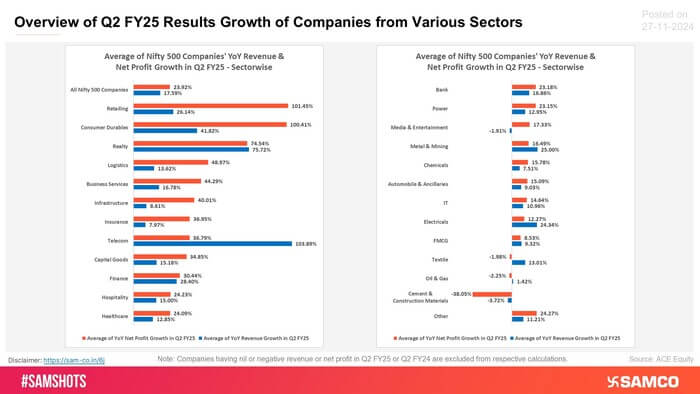 A snapshot of various sectors&rsquo; NSE 500 companies&rsquo; average Q2 results is presented below: