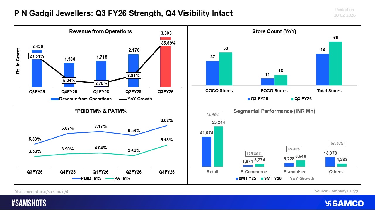 P N Gadgil Jewellers: Solid Q3 FY26 Results, Outlook Remains Constructive
