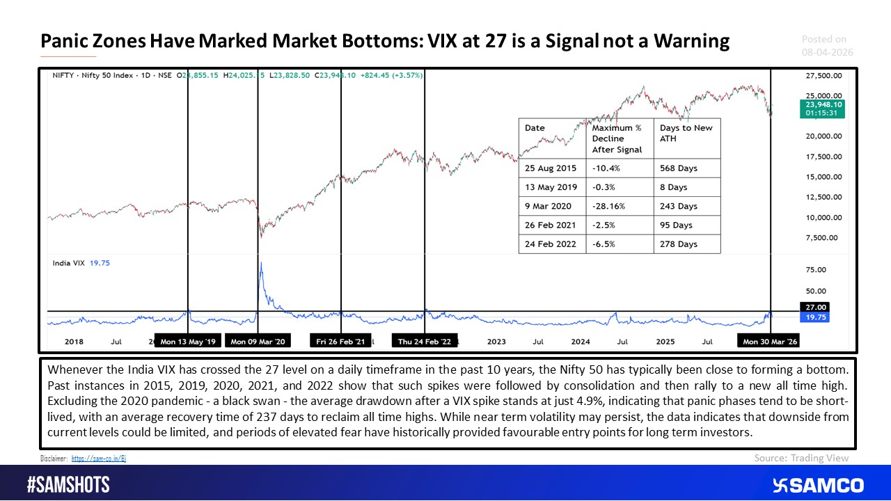 VIX at 27 suggests limited downside in Nifty and consolidation ahead