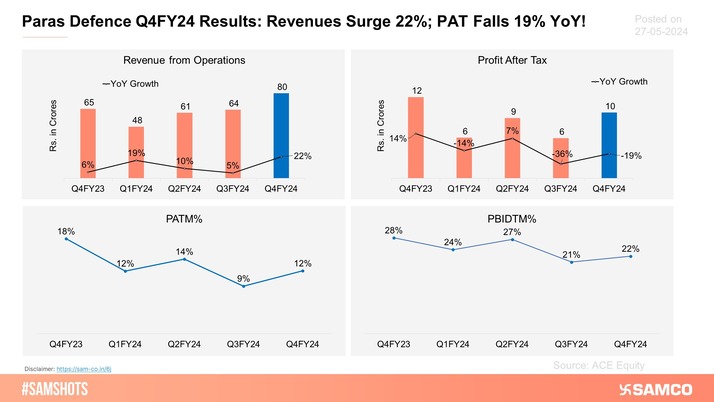 The share price of Paras Defence and Space Technologies surged by over 6% on Monday post Q4FY24 results.