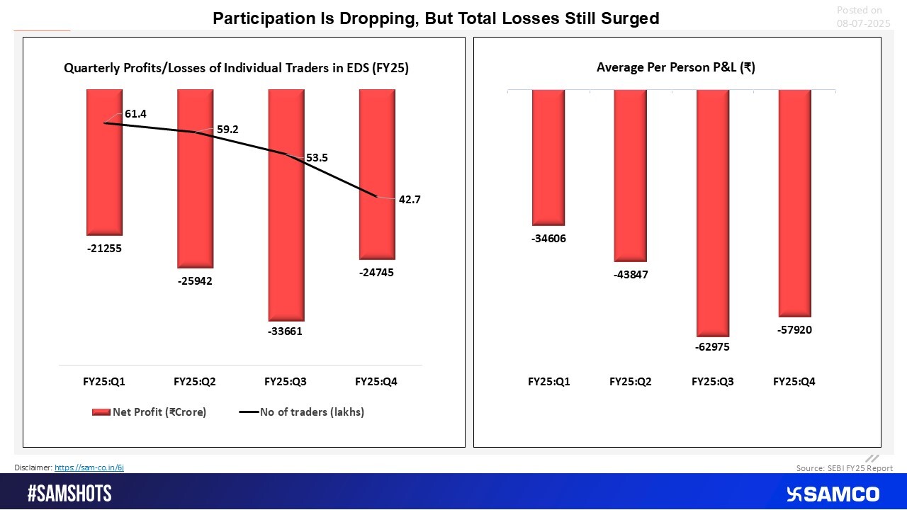 Retail Traders Drop, But Losses Peak in FY25