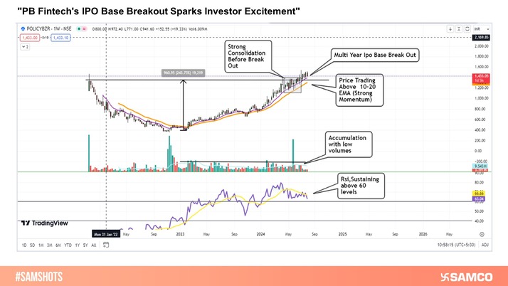 PB Fintech's IPO Breakout Triggers Bullish Investor Sentiment