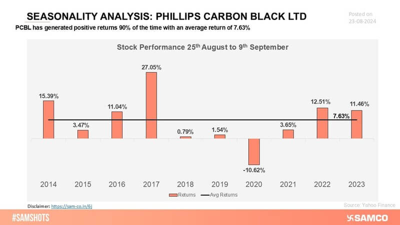 PCBL’s stock exhibits a notable seasonality pattern, consistently generating positive returns during specific periods, reflecting steady market performance.
