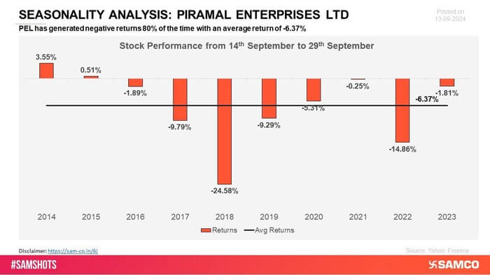 Piramal Enterprises has faced negative returns across several periods, indicating difficulties in maintaining steady performance. The stock has seen periodic declines, reflecting challenges in its market positioning.